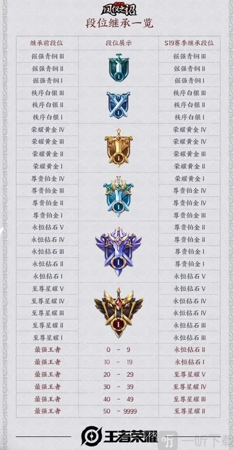 王者荣耀新赛季段位继承规则详细指南
