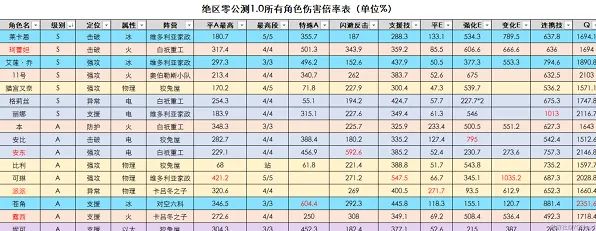 绝区零全角色伤害倍率指南