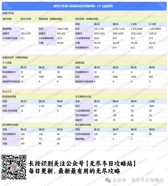 无尽冬日奖励