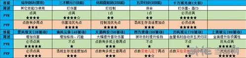 仙剑奇侠传四手游：琼华技能加点心得