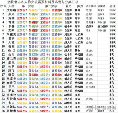 航海王燃烧意志角色突破材料表攻略