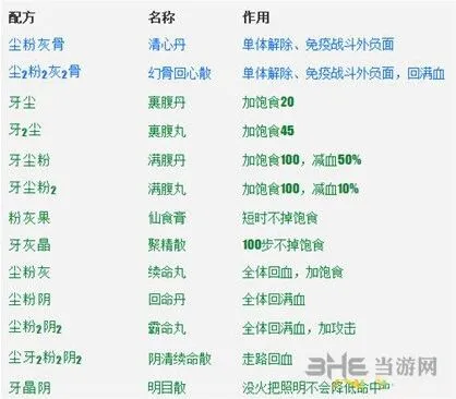 长生劫上古魔窟炼药配方技巧