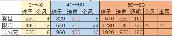 逆水寒需要什么