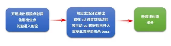 崩坏3空之律者女武神打法攻略