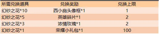 王者荣耀幻纱之花头像框获取方法