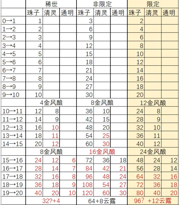 《遇见逆水寒》卡牌升级消耗最全攻略
