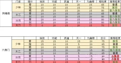 烟雨江湖门派势力最佳搭配收益攻略