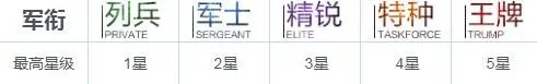 《战双帕弥什》构造体军衔升级指南