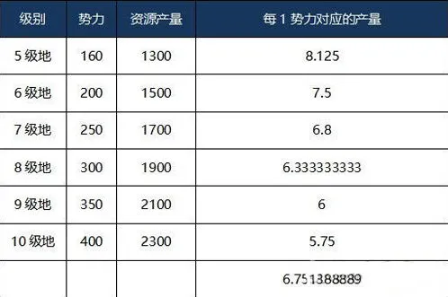 三国志战略版每日资源收益指南