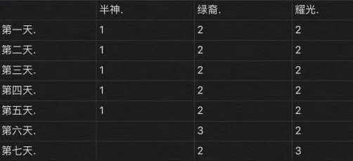 剑与远征演武试炼凤凰兑换完整教程