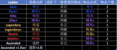 剑与远征进阶