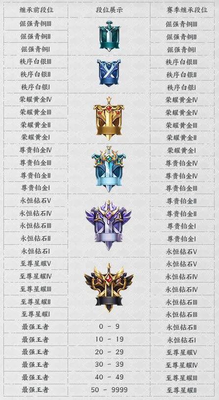 王者荣耀S19赛季段位继承规则图片指南