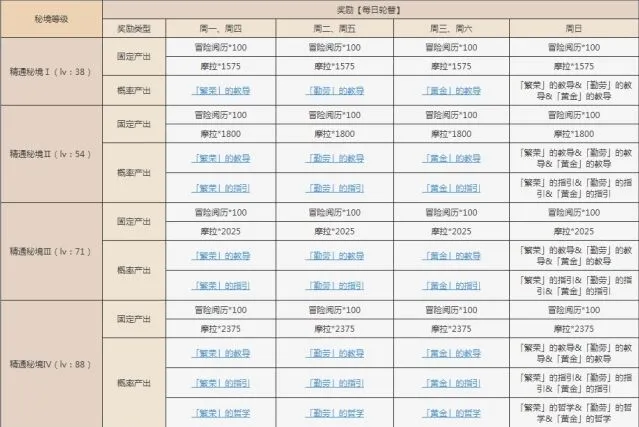 原神太府山秘境攻略冰水雷元素选择