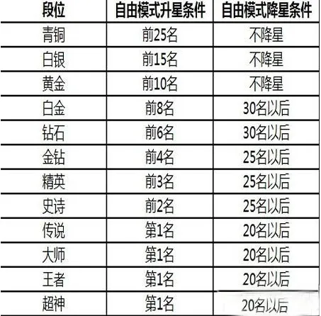 球球大作战段位等级表详细教程