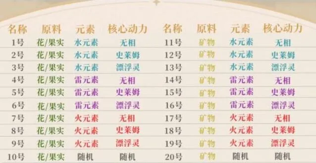 原神炉心机造配方与机器人用法指南