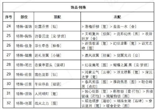 奇迹暖暖盛夏比拼搭配详解
