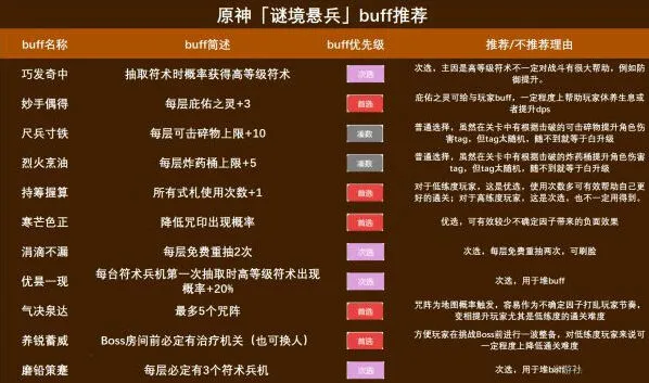 原神谜境悬兵BUFF升级优先级指南