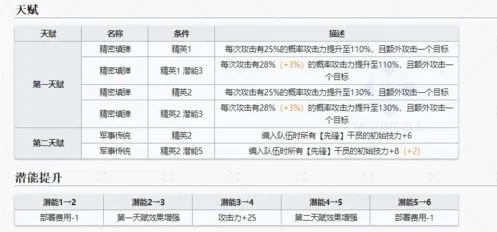 明日方舟天赋
