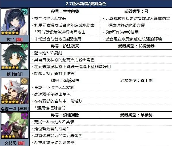 《原神》2.7角色排行榜强度分析