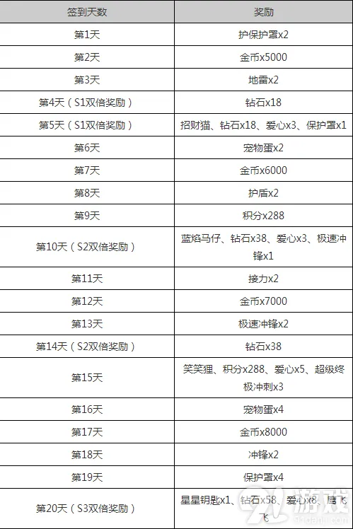 天天酷跑2月签到奖励曝光s级坐骑领取教程