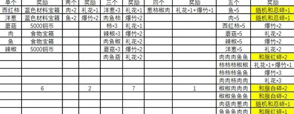 火影忍者ol元月之约烧烤屋配方解析