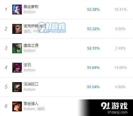 英雄联盟9.16版本下路英雄选择攻略