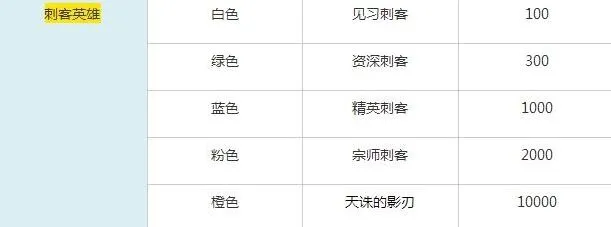 王者荣耀新英雄拉斐尔称号熟练度攻略