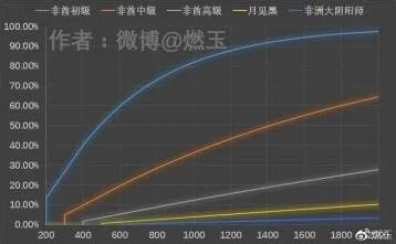 阴阳师达成