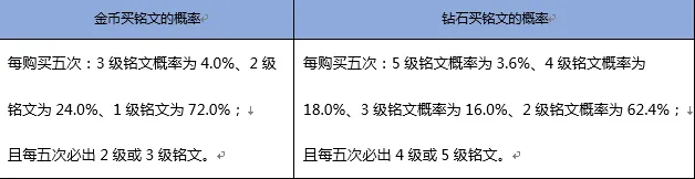 王者荣耀钻石抽铭文概率全解永久英雄仅1%