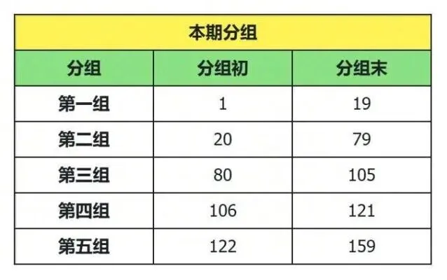 奔奔王国分组