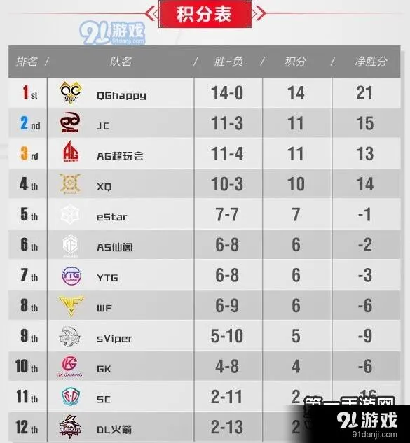 王者荣耀KPL一周回顾：第七周QG14连胜依旧称霸春季赛