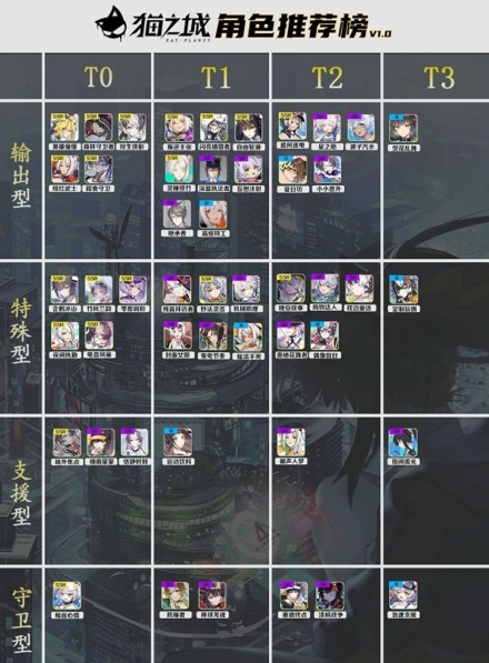 猫之城角色排行榜完整版