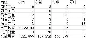 原神2.7版夜兰配队全解