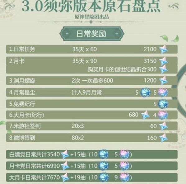 原神3.0攒原石数量汇总教程