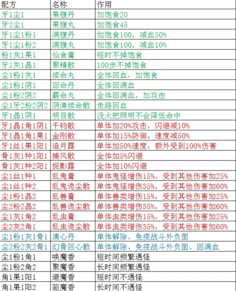 盗墓长生印炼药配方完整分享