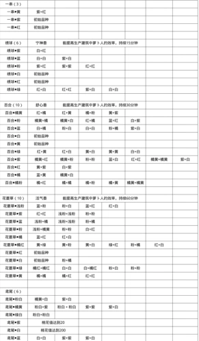《桃源深处有人家》粉色百合花获得攻略详解
