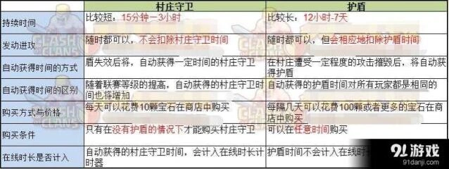 《部落冲突》被攻击后守卫时间延长说明