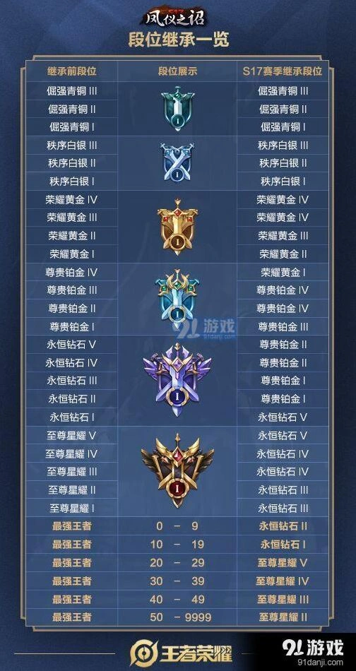 王者荣耀S17赛季段位继承必看攻略