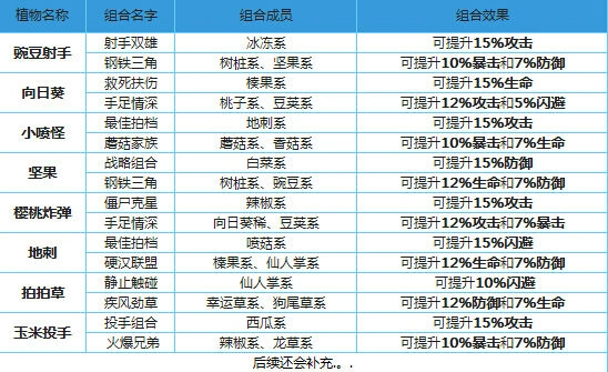 植物大战僵尸全明星阵容组合推荐大全