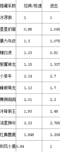 《天天酷跑》隐藏系数与坐骑对比