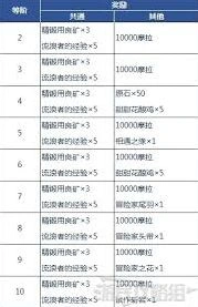 原神冒险者等级有什么用处