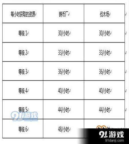 《三国志》官邸升级攻略 建筑优先级详解