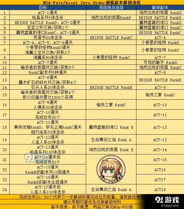 命运FZ联动活动剧情副本解锁方法详解