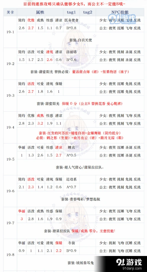 奇迹暖暖第十九章少女级高分攻略指南
