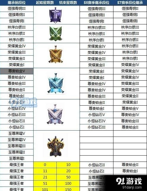 王者荣耀S8赛季段位变化继承技巧