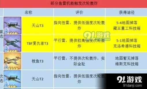 碧蓝航线航母装备搭配推荐