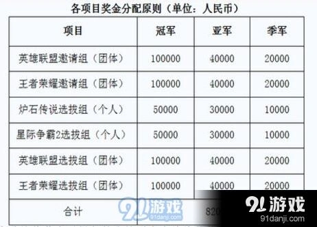 王者荣耀赛事82万奖金 官方支持