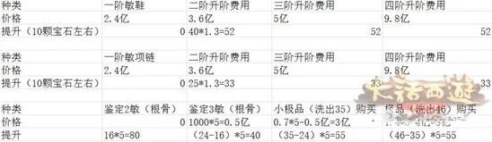 大话西游手游敏捷提升装备费用明细表