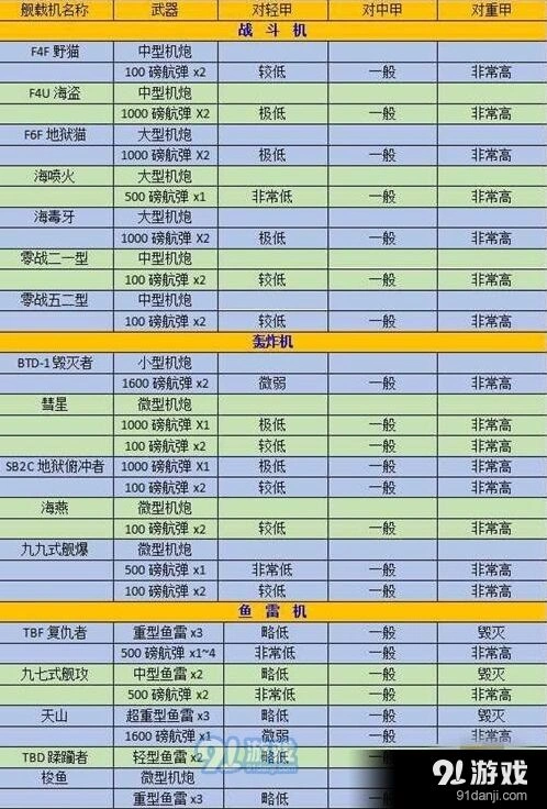 碧蓝航线航母飞机选择攻略