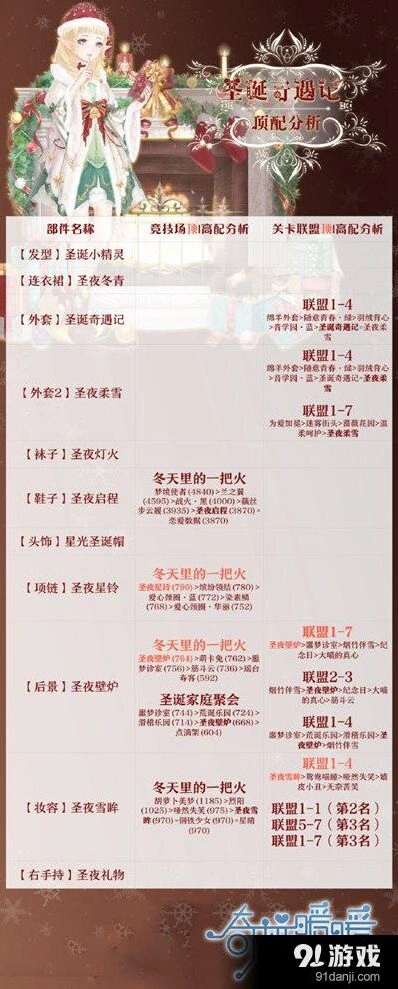 奇迹暖暖圣诞奇遇记属性对比分析